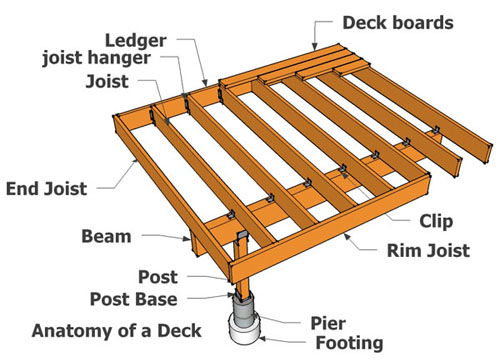 How To Build A Deck icreatables.com